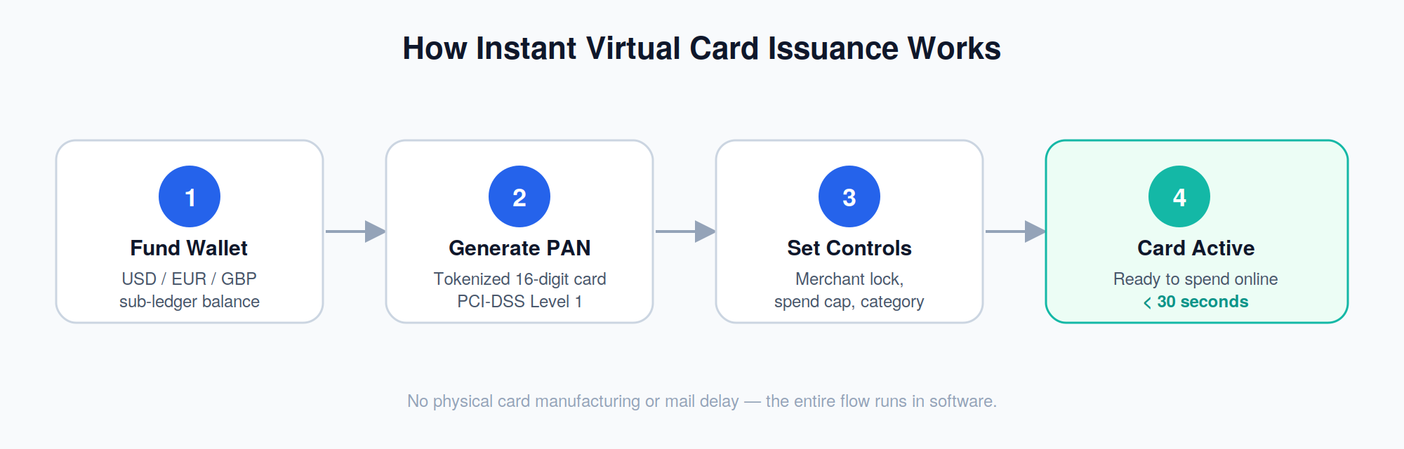 card-issuance-flow.png