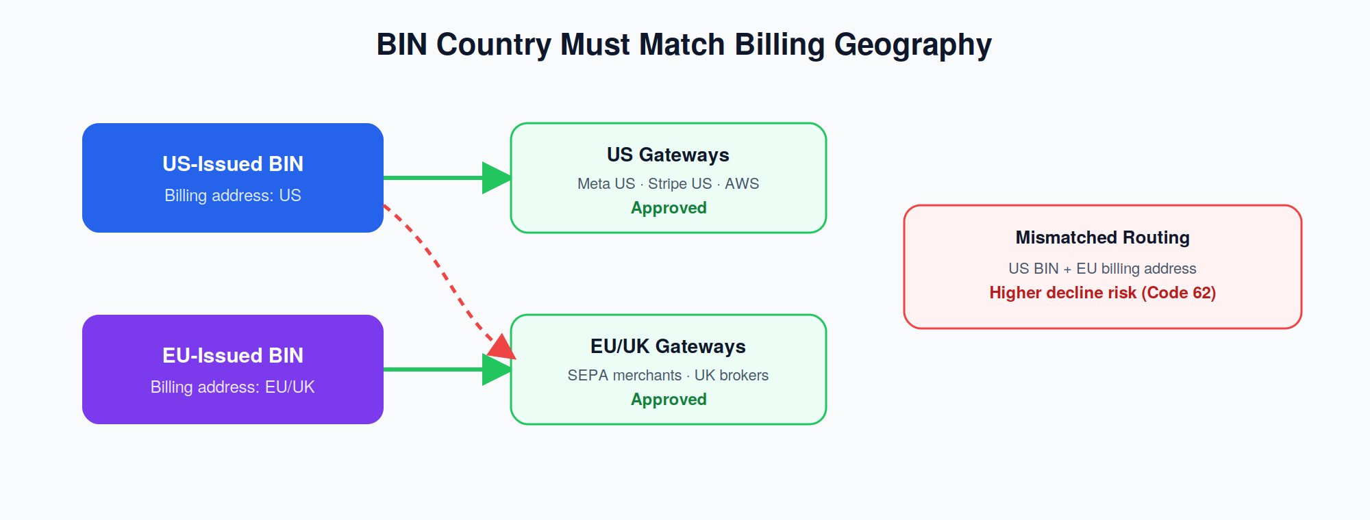 bin-routing-diagram.png