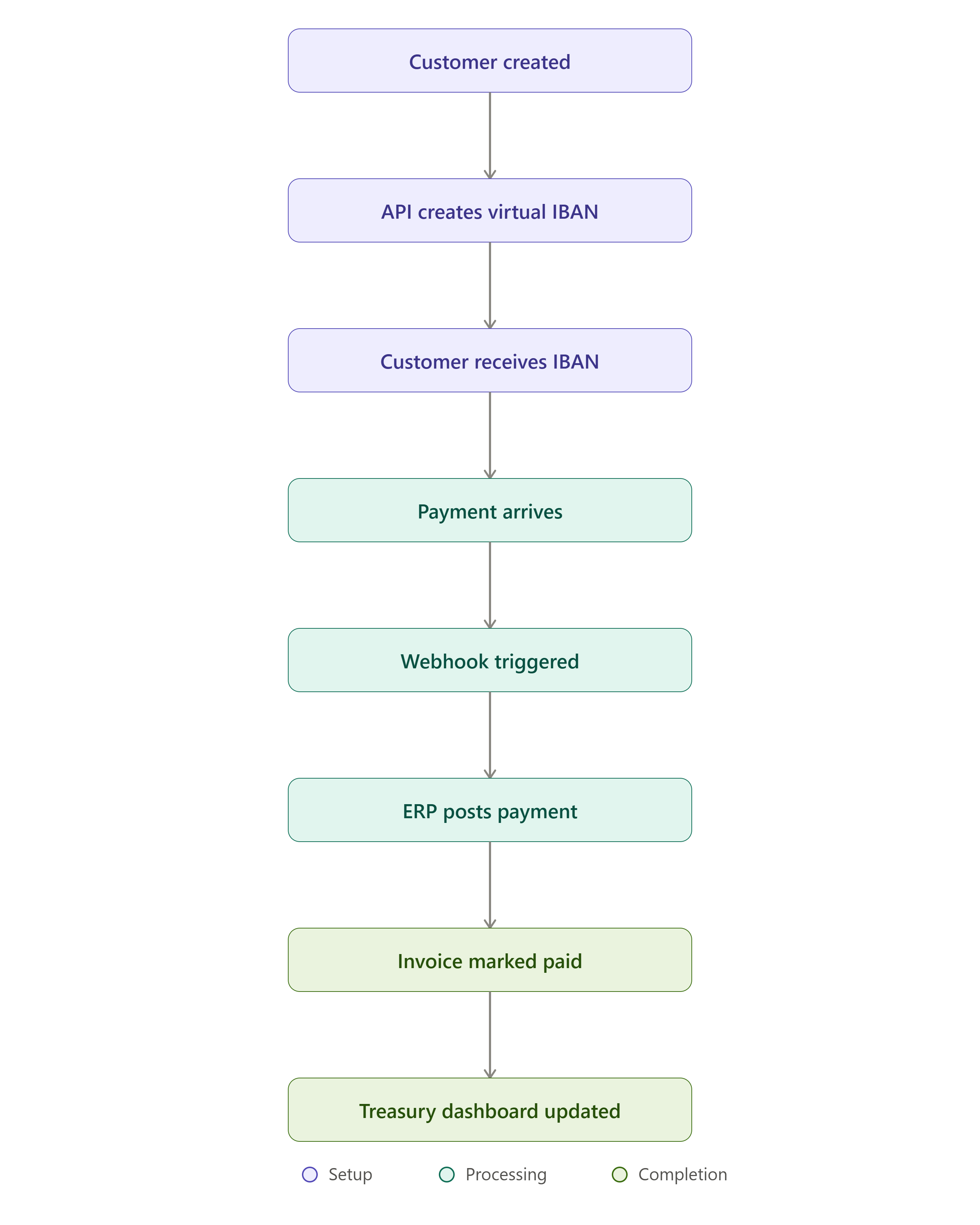 viban_integration_flow.png