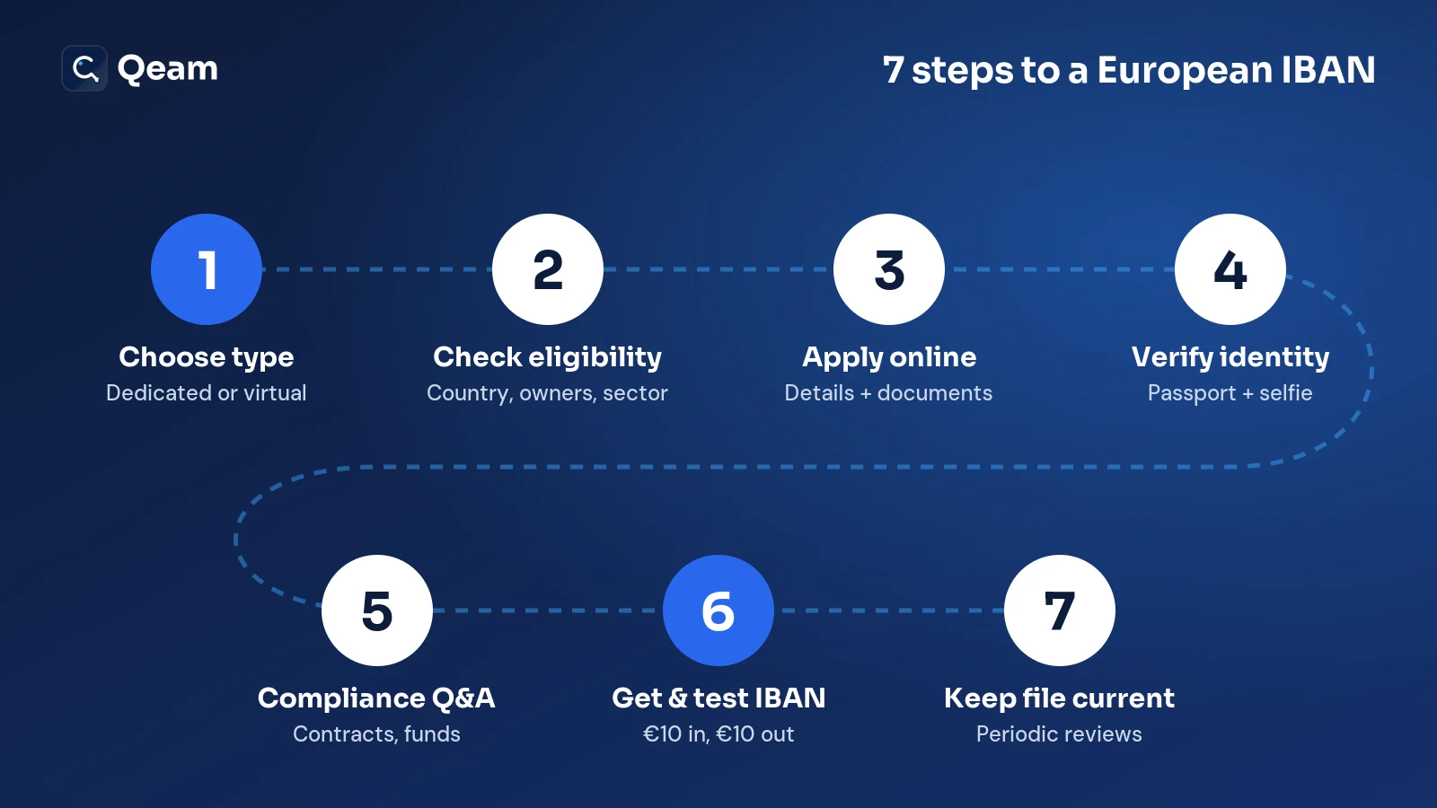 open-european-iban-account-7-steps.webp