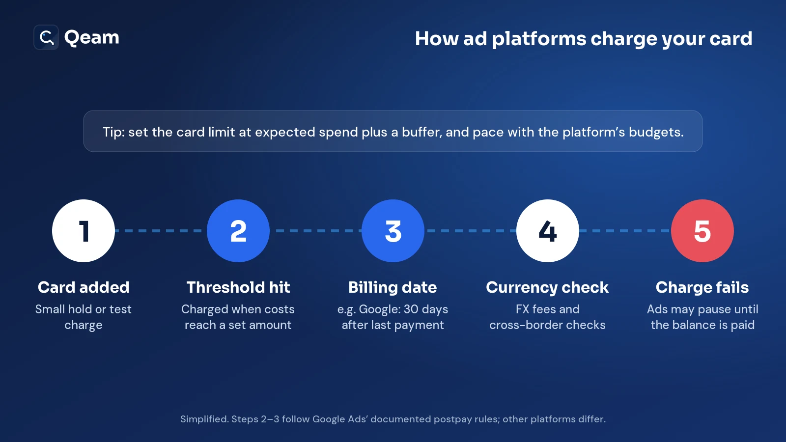 how-ad-platforms-charge-your-card.webp